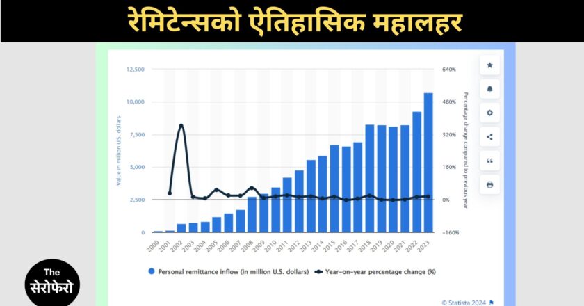 रेमिटेन्सले नेपालमा नयाँ रेकर्ड: २०२३ मा १०.७ अर्ब डलर भित्रियो