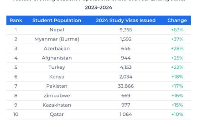 नेपालका विद्यार्थीका लागि बेलायत भिसा स्वीकृतिमा ६५% वृद्धि